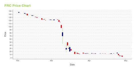 FRC Stock Price and Chart — NYSE:FRC